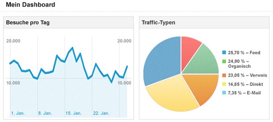 Google Analytics Dashboard